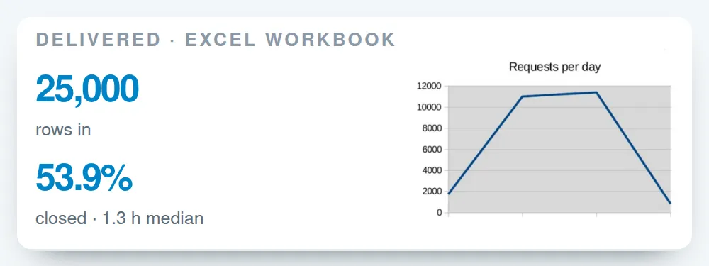 A raw city data export beside the Excel dashboard built from it
