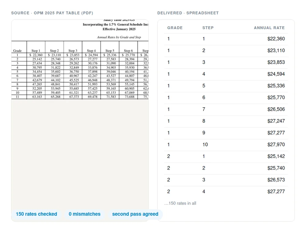 A federal pay table PDF beside the spreadsheet extracted from it