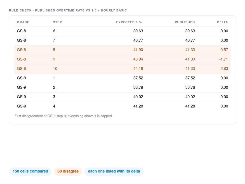 Reconciliation table with mismatching rows highlighted